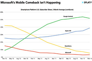 World's Biggest Software Company Isn't Seeing A Mobile Comeback